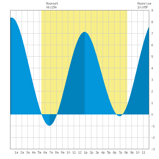 Cedar Beach tide chart for Thursday, May 27, 2021