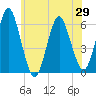 Cedar Beach tide chart for Saturday, May 29, 2021