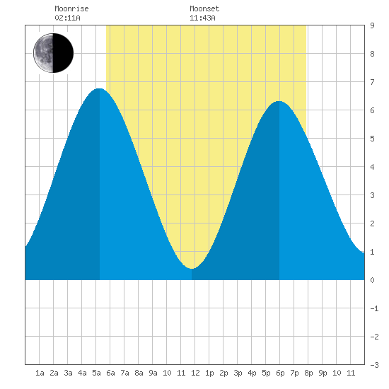 Cedar Beach tide chart for Monday, May 3, 2021