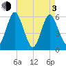 Cedar Beach tide chart for Monday, May 3, 2021
