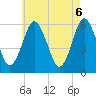 Cedar Beach tide chart for Thursday, May 6, 2021