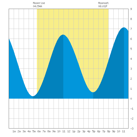 Cedar Beach tide chart for Sunday, May 9, 2021