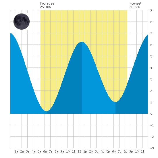 Cedar Beach tide chart for Thursday, June 10, 2021