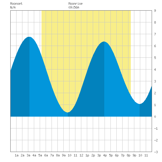 Cedar Beach tide chart for Tuesday, June 15, 2021