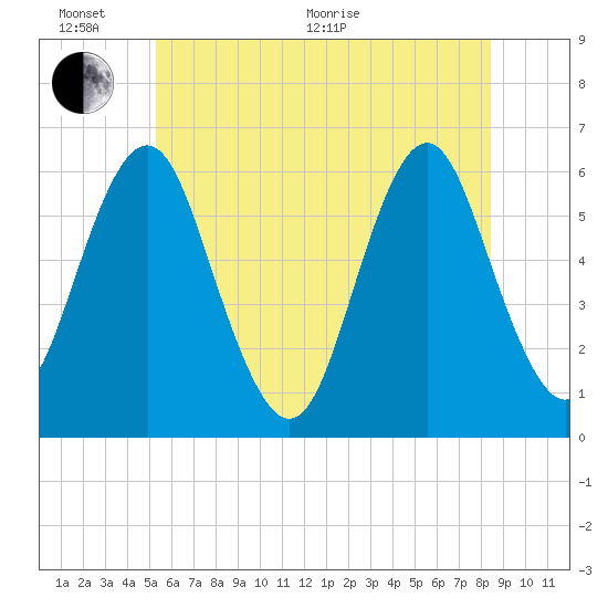 Cedar Beach tide chart for Thursday, June 17, 2021