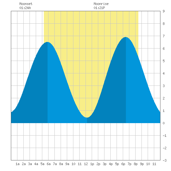 Cedar Beach tide chart for Friday, June 18, 2021