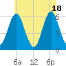 Cedar Beach tide chart for Friday, June 18, 2021