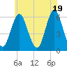 Cedar Beach tide chart for Saturday, June 19, 2021