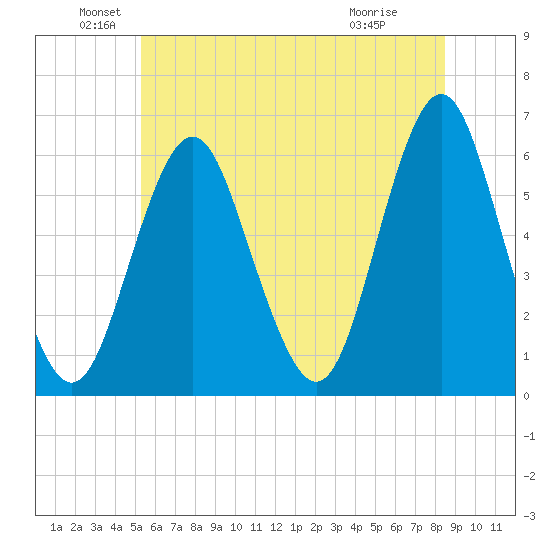 Cedar Beach tide chart for Sunday, June 20, 2021