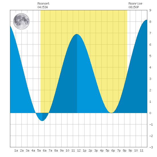 Cedar Beach tide chart for Thursday, June 24, 2021