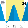 Cedar Beach tide chart for Thursday, June 24, 2021