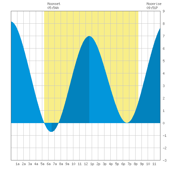 Cedar Beach tide chart for Friday, June 25, 2021