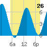 Cedar Beach tide chart for Saturday, June 26, 2021
