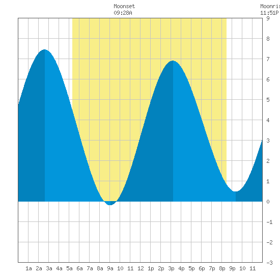 Cedar Beach tide chart for Monday, June 28, 2021