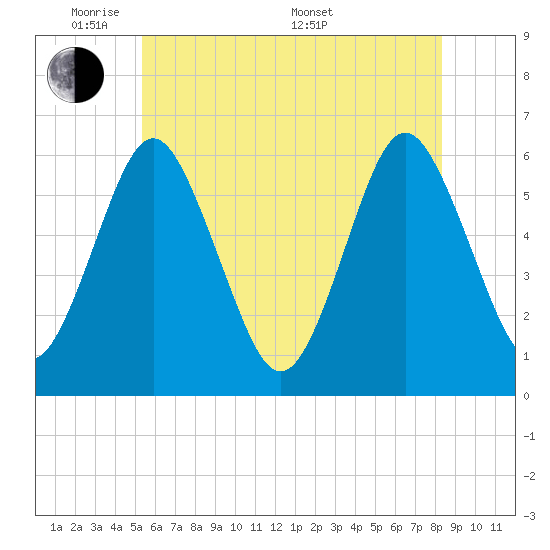 Cedar Beach tide chart for Wednesday, June 2, 2021