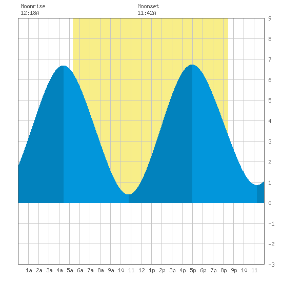 Cedar Beach tide chart for Wednesday, June 30, 2021