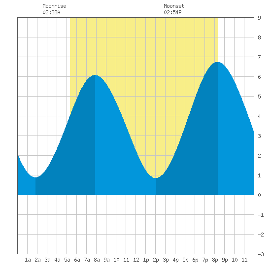 Cedar Beach tide chart for Friday, June 4, 2021