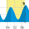 Cedar Beach tide chart for Saturday, June 5, 2021