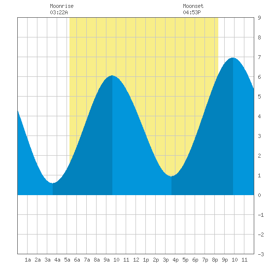 Cedar Beach tide chart for Sunday, June 6, 2021