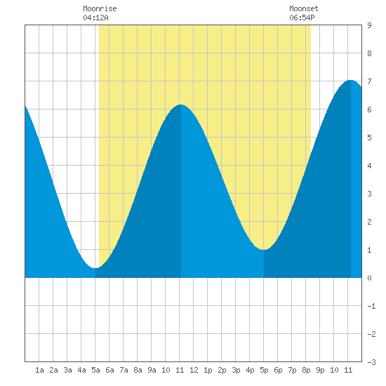 Cedar Beach tide chart for Tuesday, June 8, 2021