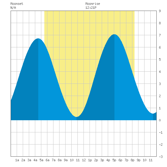Cedar Beach tide chart for Friday, July 16, 2021