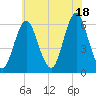 Cedar Beach tide chart for Sunday, July 18, 2021