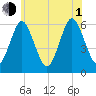 Cedar Beach tide chart for Thursday, July 1, 2021