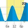 Cedar Beach tide chart for Thursday, July 22, 2021