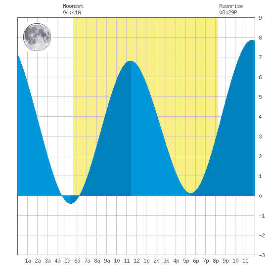 Cedar Beach tide chart for Friday, July 23, 2021