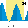 Cedar Beach tide chart for Monday, July 26, 2021