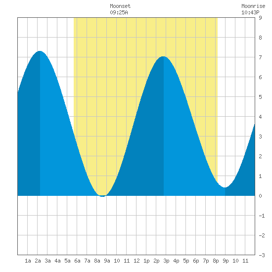 Cedar Beach tide chart for Tuesday, July 27, 2021