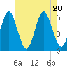Cedar Beach tide chart for Wednesday, July 28, 2021