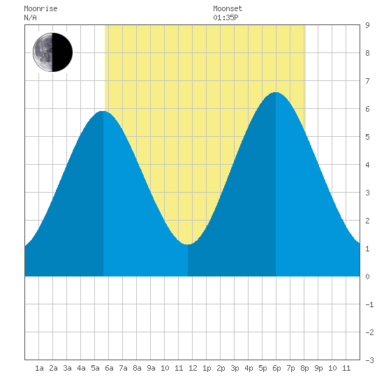 Cedar Beach tide chart for Saturday, July 31, 2021