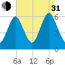 Cedar Beach tide chart for Saturday, July 31, 2021