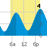 Cedar Beach tide chart for Sunday, July 4, 2021