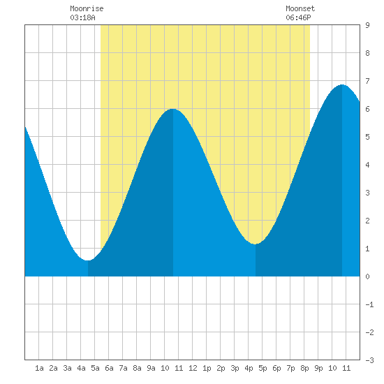 Cedar Beach tide chart for Wednesday, July 7, 2021