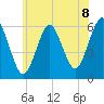 Cedar Beach tide chart for Thursday, July 8, 2021