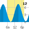 Cedar Beach tide chart for Thursday, August 12, 2021
