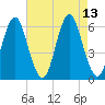 Cedar Beach tide chart for Friday, August 13, 2021