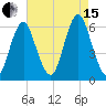 Cedar Beach tide chart for Sunday, August 15, 2021