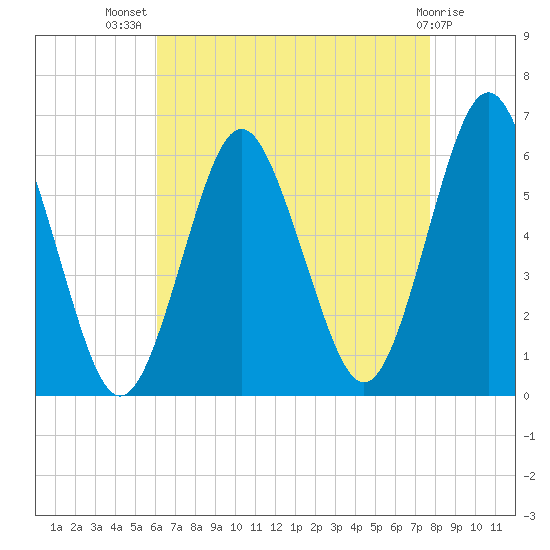 Cedar Beach tide chart for Friday, August 20, 2021