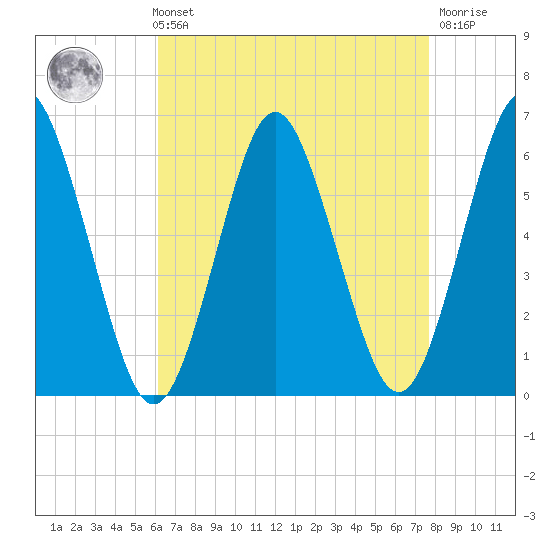 Cedar Beach tide chart for Sunday, August 22, 2021