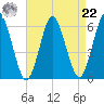 Cedar Beach tide chart for Sunday, August 22, 2021
