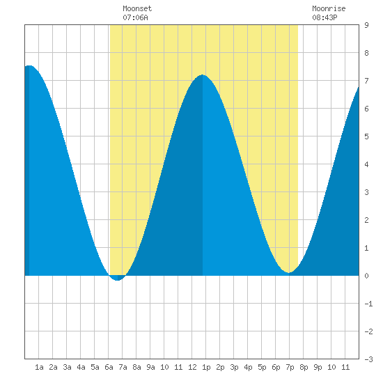 Cedar Beach tide chart for Monday, August 23, 2021