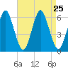 Cedar Beach tide chart for Wednesday, August 25, 2021