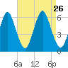 Cedar Beach tide chart for Thursday, August 26, 2021