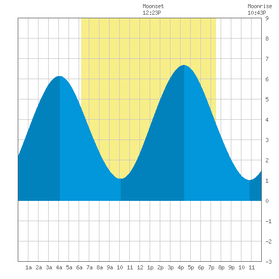 Cedar Beach tide chart for Saturday, August 28, 2021