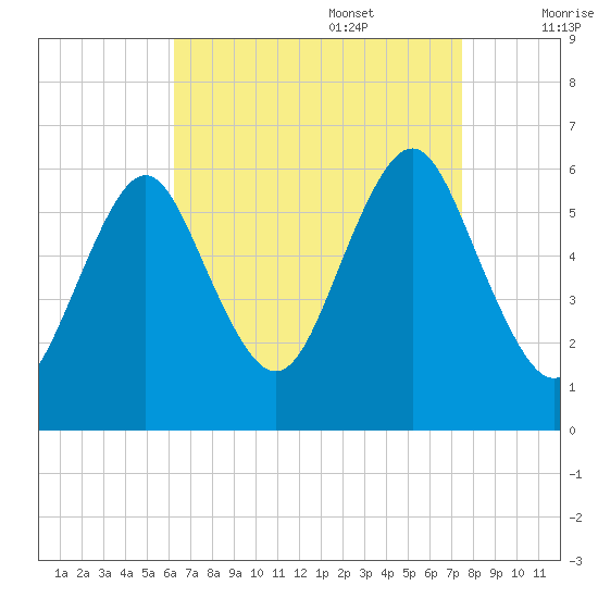 Cedar Beach tide chart for Sunday, August 29, 2021