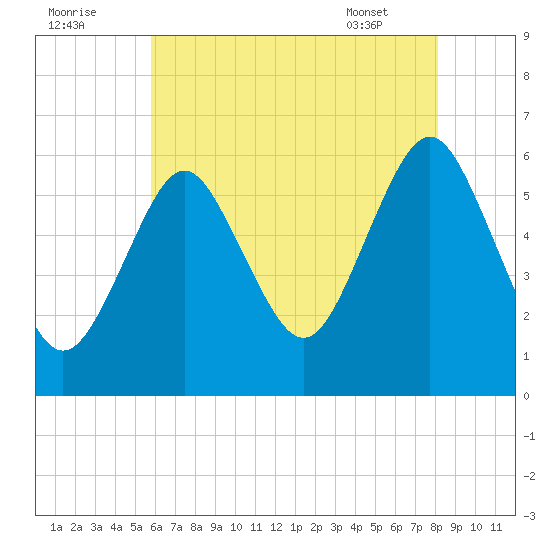 Cedar Beach tide chart for Monday, August 2, 2021