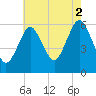 Cedar Beach tide chart for Monday, August 2, 2021
